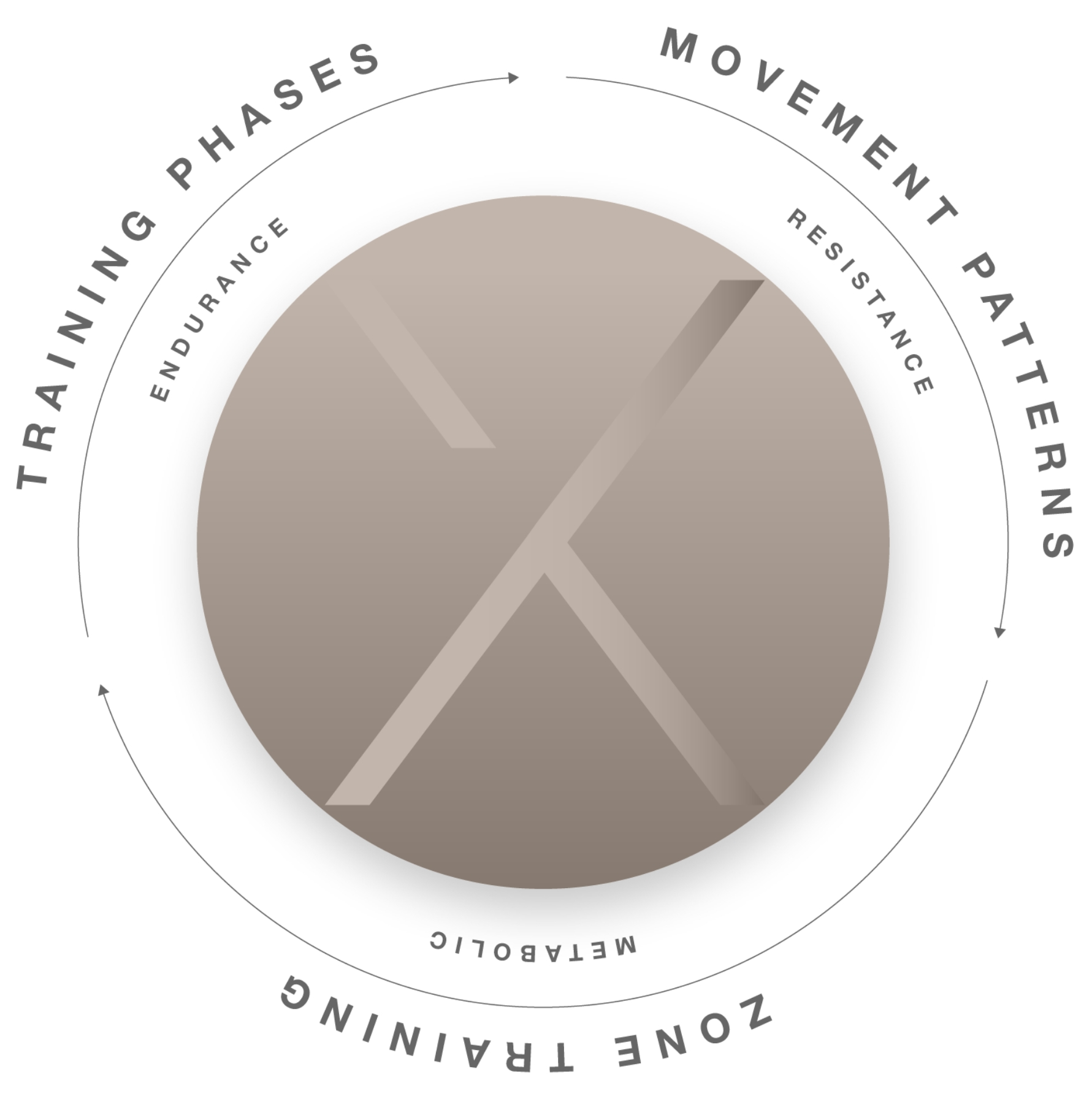 An elegant dial with a large “X” in a silver, interior circle illustrates the science behind GTX programming. Copy around the outer part of the dial reads “Training Phases” “Movement Patterns” and “Zone Training.” Copy along the inner part of the dial reads “Endurance” “Resistance” and “Metabolic.”