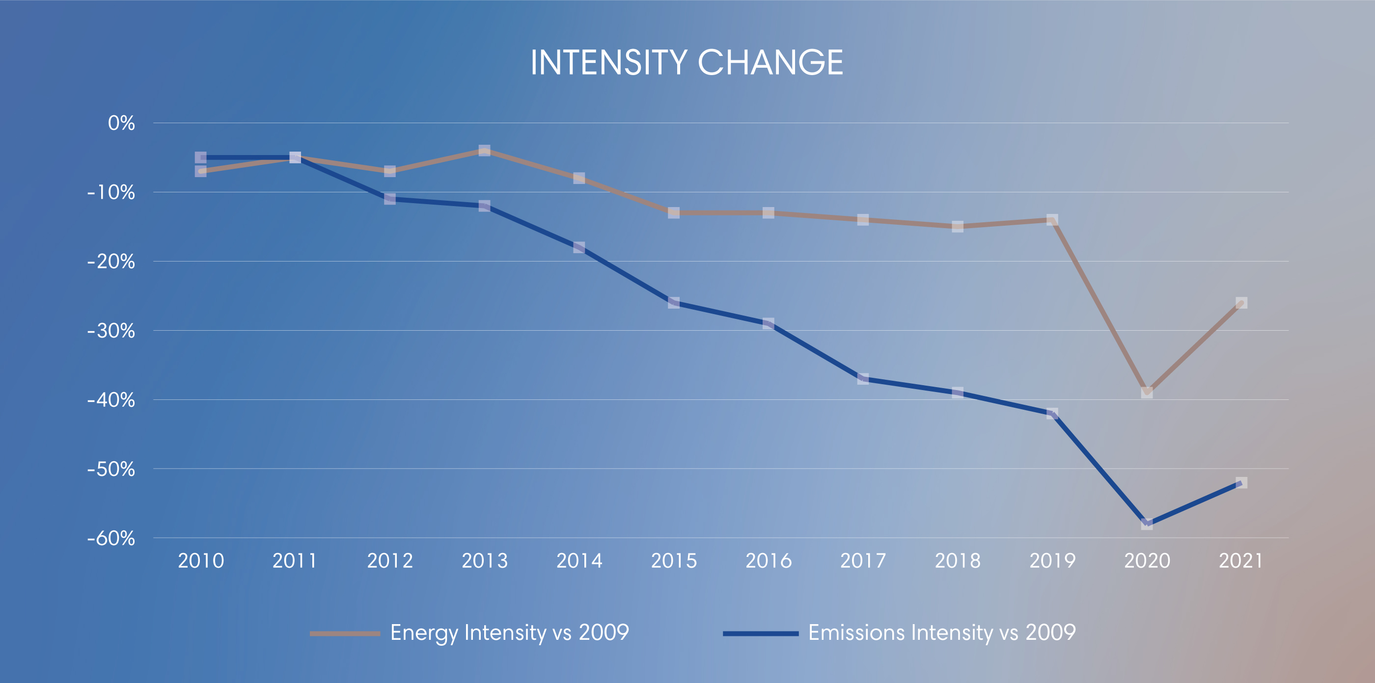 a graph showing the intensity chance for energy an emissions going down from 2009-2020